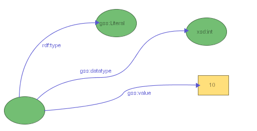 Figure 7: a GSS selector for literals typed as xsd:int and whose value is equal to 10