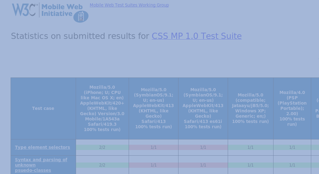 Screenshot of the resutls for the CSS MP test suite