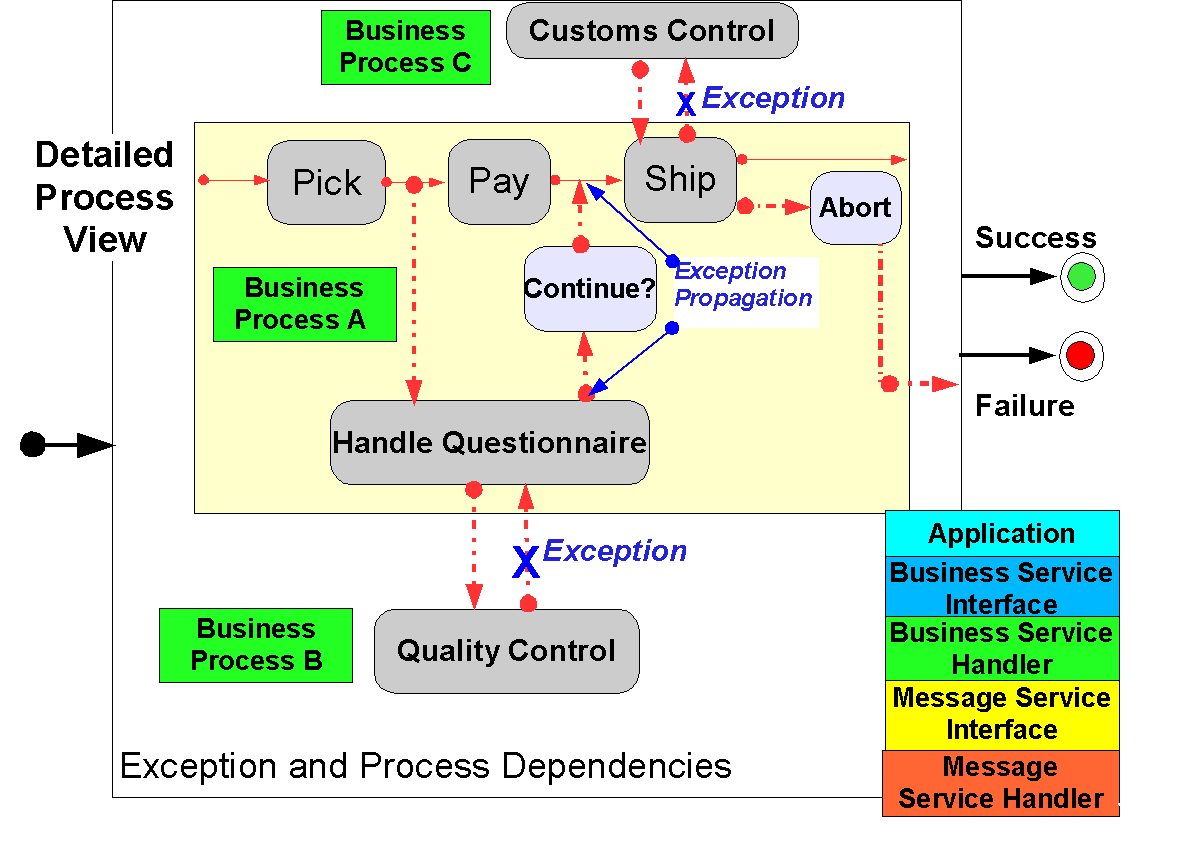 Exception and process 
	      dependancies