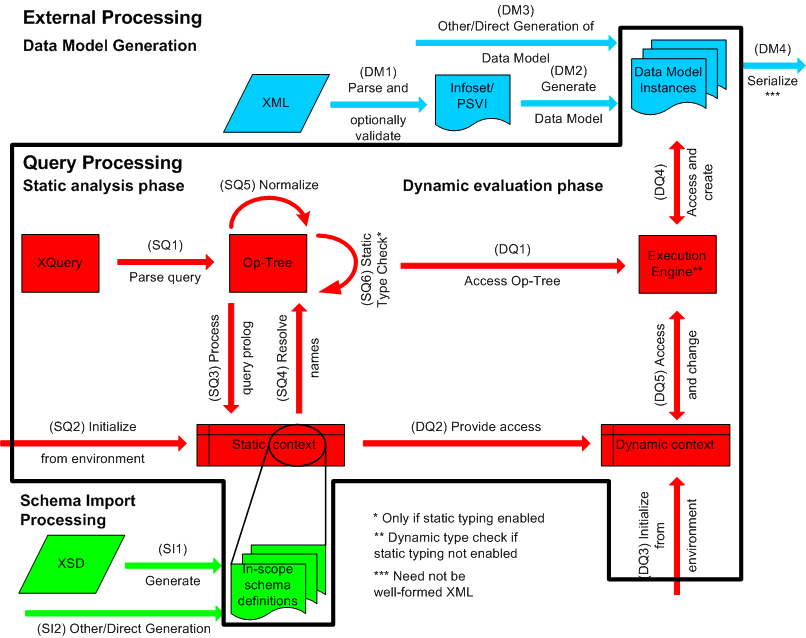 Processing Model Overview